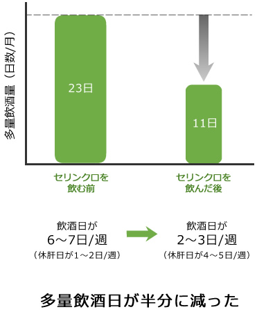 多量飲酒日が半分に減った