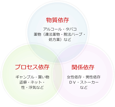 物質依存　アルコール・タバコ・薬物（違法薬物・脱法ハーブ・処方薬）など/プロセス依存　ギャンブル・買い物・盗癖・ネット・性・浮気など/関係依存　女性依存・男性依存・DV・ストーカーなど